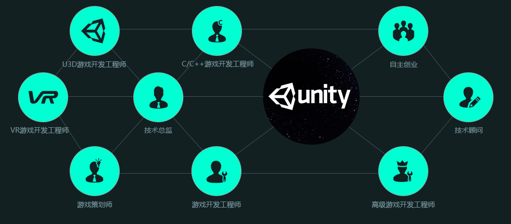 北京U3D培训