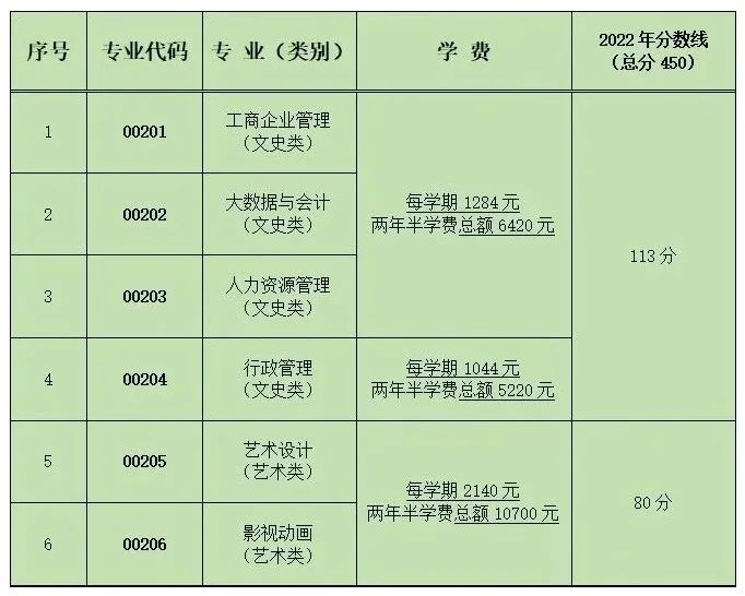 本科学历提升